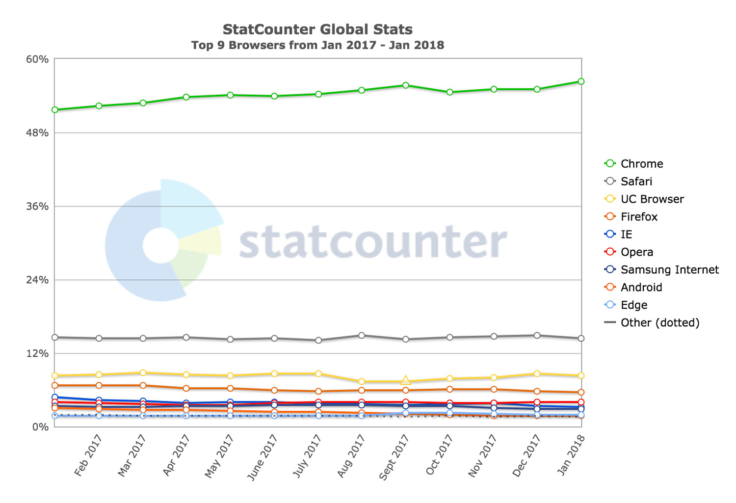 graph of browser usage over a period of months