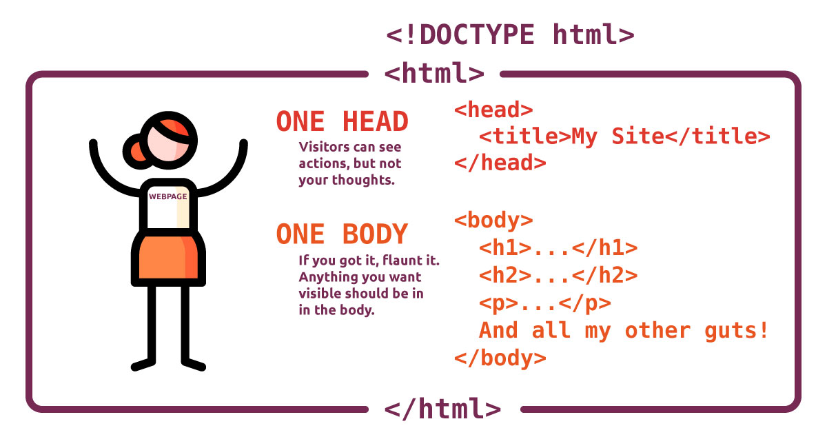 stick figure representing head and body of an HTML document